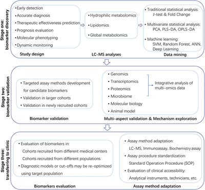 Applications of liquid chromatography-mass spectrometry based metabolomics in predictive and personalized medicine